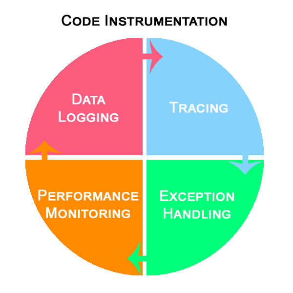Instrumentation Code Profiling Code Instrumentation Tips | Prestige Technologies